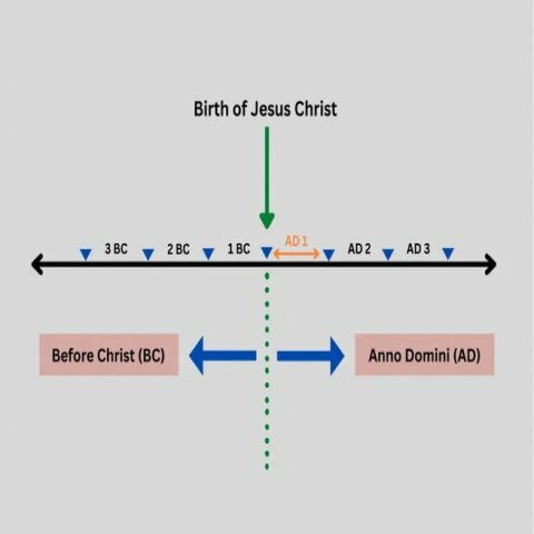 BC, AD, CE, and BCE: Meanings and Differences Explained